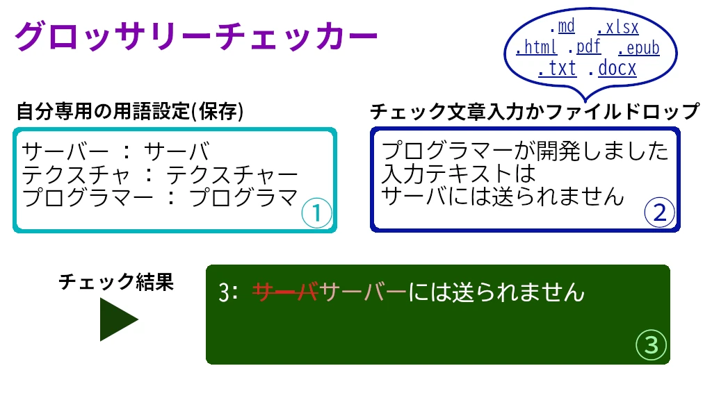 自分専用の用語集で表記揺れチェック：グロッサリーチェッカー