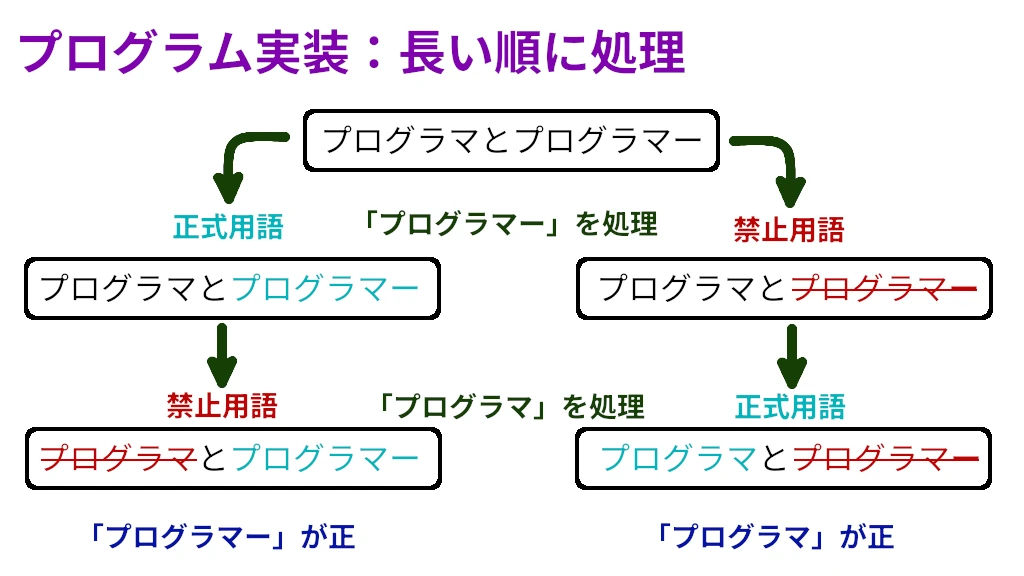 自分専用の用語集で表記揺れチェック：グロッサリーチェッカー プログラマー向け実装解説