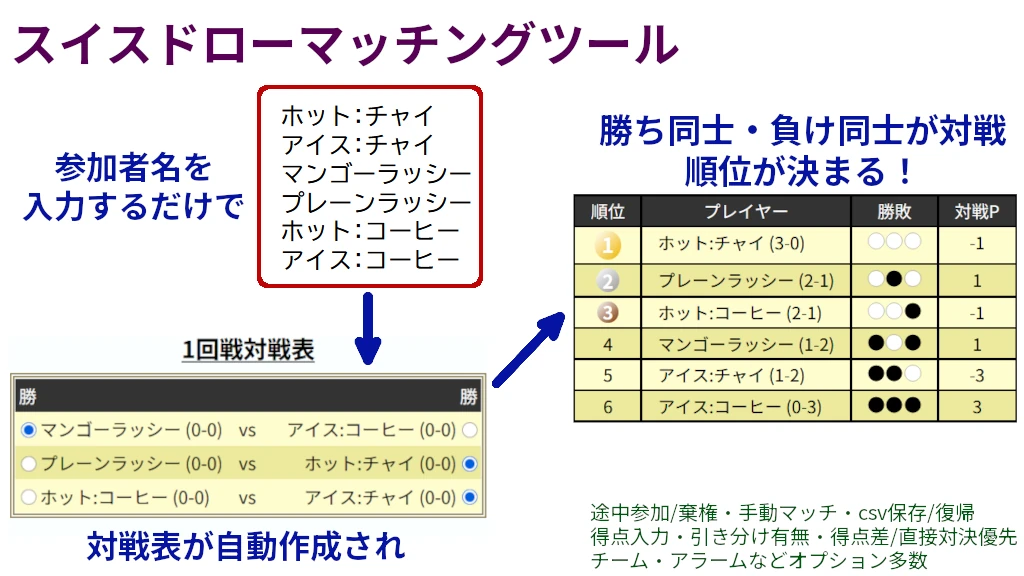 スイスドロー対戦マッチングツール【無料・カスタマイズ可】トレカ/ゲーム大会運営