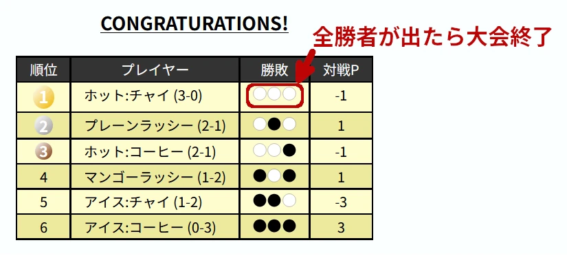 スイスドロー対戦マッチングツール【無料・カスタマイズ可】トレカ/ゲーム大会運営 ランキング確定