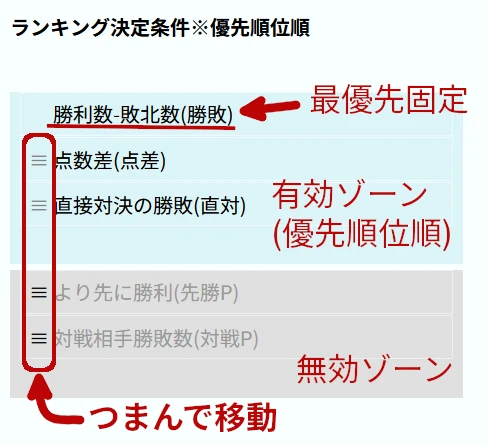スイスドロー対戦マッチングツール【無料・カスタマイズ可】トレカ/ゲーム大会運営 ランキング決定条件