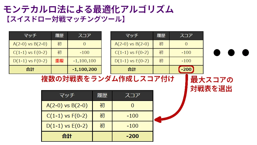 モンテカルロ法による最適化アルゴリズム【スイスドロー対戦マッチングツール】
