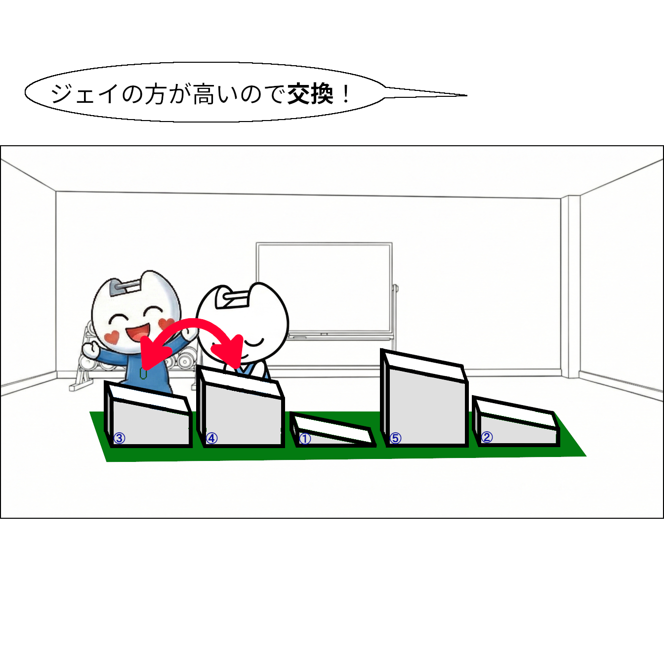 【マンガで感じる】基本ソート ～1つのルールを繰り返して並べ替え～【本当の基礎から学ぶゲームプログラミング】 坂道配列：3,4,1,5,2 交換矢印 クリスタル「ジェイの方が高いから交換！」