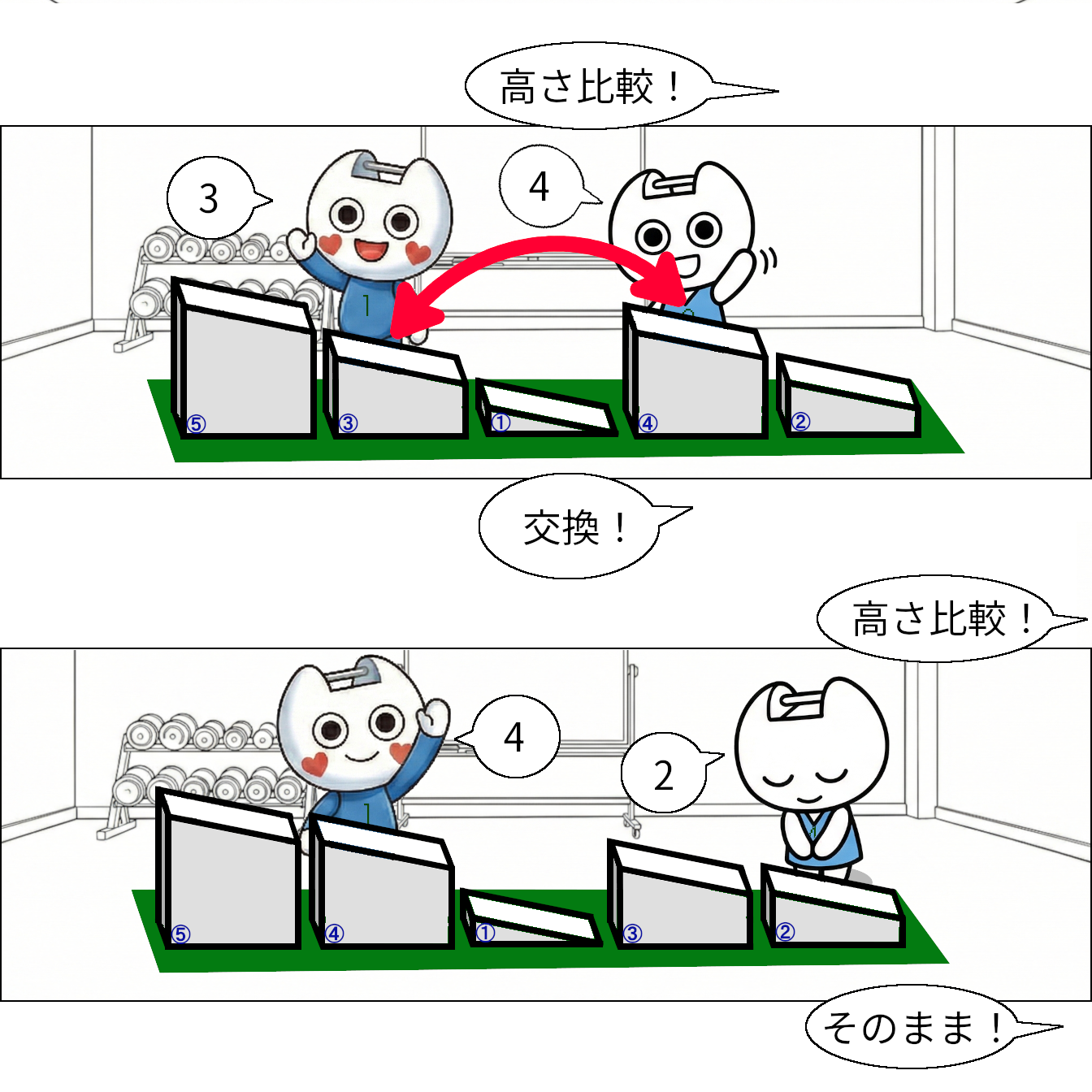 【マンガで感じる】基本ソート ～1つのルールを繰り返して並べ替え～【本当の基礎から学ぶゲームプログラミング】 ジェイ=4 アイ「3」 ジェイ「4」 クリスタル「交換！」 坂道配列：5,4,1,3,2 ジェイ=5 アイ「4」 ジェイ「2」 クリスタル「そのまま！」