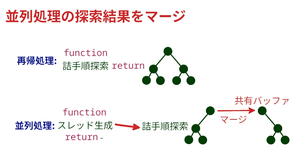 【技術解説】ゲームのバックグラウンドリード技術でWebアプリのUX向上【自動生成☆詰将棋】 並列処理の探索結果をマージ