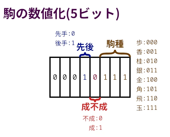 【技術解説】JSON時代だからこそ知りたい：バイナリーデータで実現する高速化【自動生成☆詰将棋】 駒の数値化