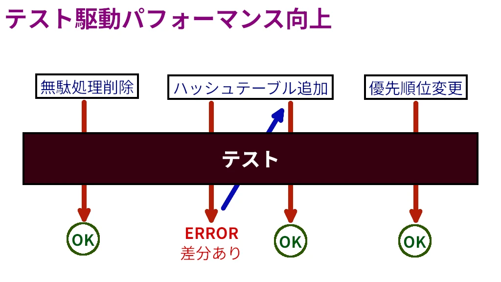 【技術解説】複雑なロジックこそテストを：詰将棋開発で学ぶテスト駆動パフォーマンス向上【自動生成☆詰将棋】
