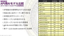 【技術解説】実践検証：API用 AIモデル 比較【キャラAIバトルロイヤル】